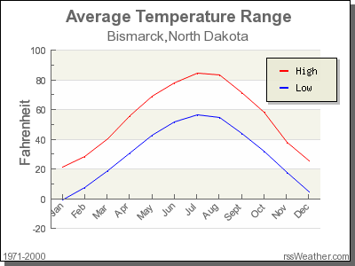 Average Temperature for Bismarck, North Dakota